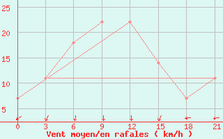 Courbe de la force du vent pour Kusmurun