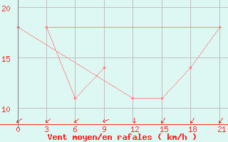 Courbe de la force du vent pour Kriva Palanka