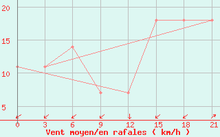 Courbe de la force du vent pour Kriva Palanka