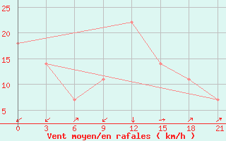 Courbe de la force du vent pour Kriva Palanka