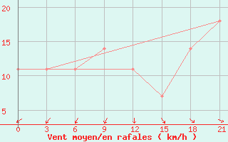 Courbe de la force du vent pour Novyj Urengoj