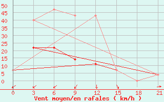 Courbe de la force du vent pour Nar