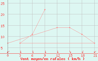 Courbe de la force du vent pour Karabau