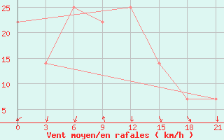 Courbe de la force du vent pour Sam