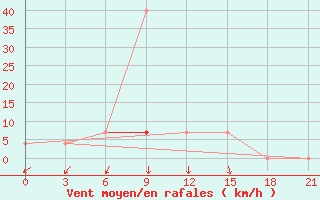 Courbe de la force du vent pour Obojan