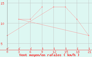 Courbe de la force du vent pour Kasira