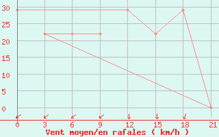 Courbe de la force du vent pour Mourgash