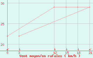 Courbe de la force du vent pour Mourgash