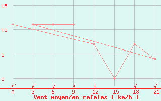 Courbe de la force du vent pour Vokhma