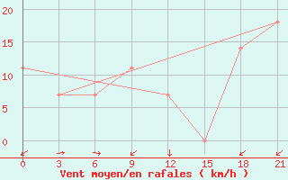 Courbe de la force du vent pour Kriva Palanka