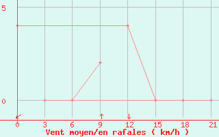 Courbe de la force du vent pour Rangpur