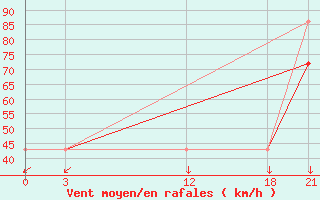 Courbe de la force du vent pour Mourgash