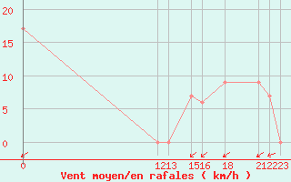 Courbe de la force du vent pour Puerto Lempira