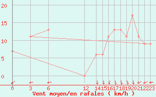 Courbe de la force du vent pour Bechar