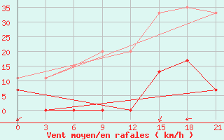 Courbe de la force du vent pour Tatoi