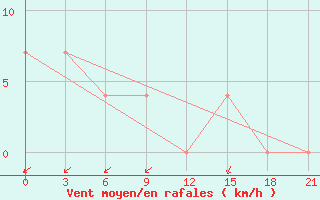 Courbe de la force du vent pour Novyj Ushtogan