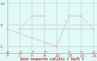 Courbe de la force du vent pour Borzja