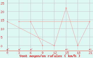 Courbe de la force du vent pour Mourgash