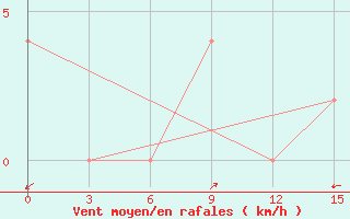 Courbe de la force du vent pour Rangpur