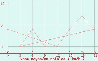 Courbe de la force du vent pour Jangi-Jugan