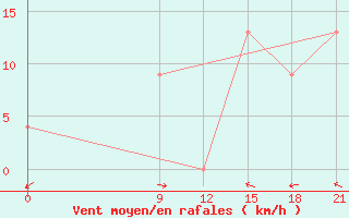 Courbe de la force du vent pour Iles De La Madeleineque.