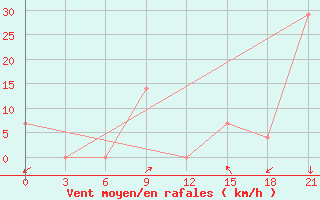 Courbe de la force du vent pour Ryongyon