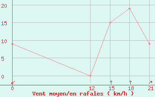 Courbe de la force du vent pour Tartagal Aerodrome