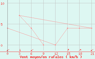 Courbe de la force du vent pour Anucino