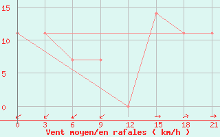 Courbe de la force du vent pour Cimljansk