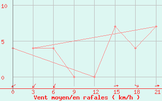 Courbe de la force du vent pour Petrokrepost