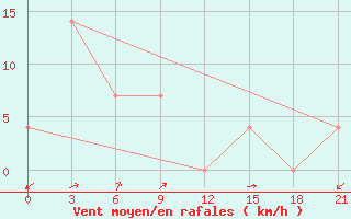 Courbe de la force du vent pour Mong Cai