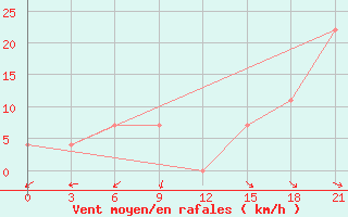 Courbe de la force du vent pour Varzuga