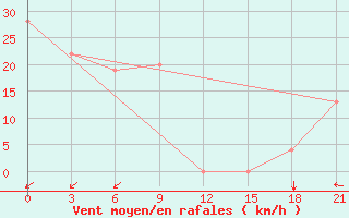 Courbe de la force du vent pour McMurdo