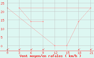 Courbe de la force du vent pour Mussala Top / Sommet