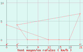 Courbe de la force du vent pour Valaam Island