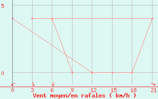 Courbe de la force du vent pour Petrokrepost