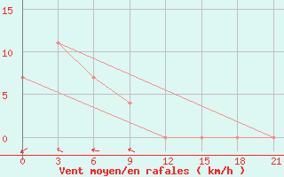 Courbe de la force du vent pour Kokonao / Timuka