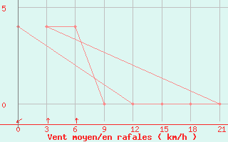 Courbe de la force du vent pour Bogra