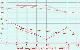 Courbe de la force du vent pour Mengjin