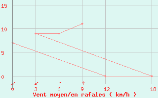 Courbe de la force du vent pour Taro Island