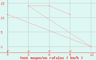 Courbe de la force du vent pour Curapca