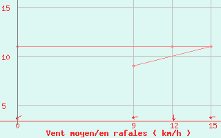 Courbe de la force du vent pour Ghadames