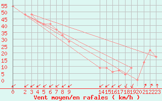 Courbe de la force du vent pour Pian Rosa (It)