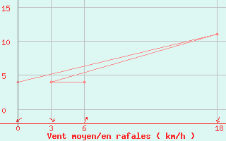 Courbe de la force du vent pour Ghor El Safi