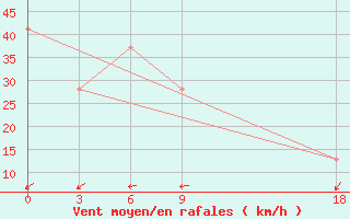 Courbe de la force du vent pour Sebha