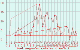 Courbe de la force du vent pour Alghero