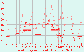 Courbe de la force du vent pour Eskisehir