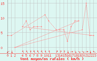 Courbe de la force du vent pour Concepcion