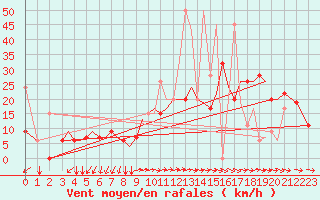 Courbe de la force du vent pour Aktion Airport