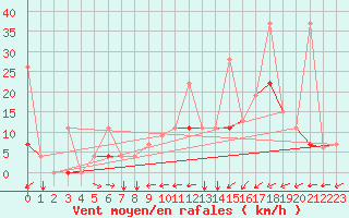 Courbe de la force du vent pour Remada